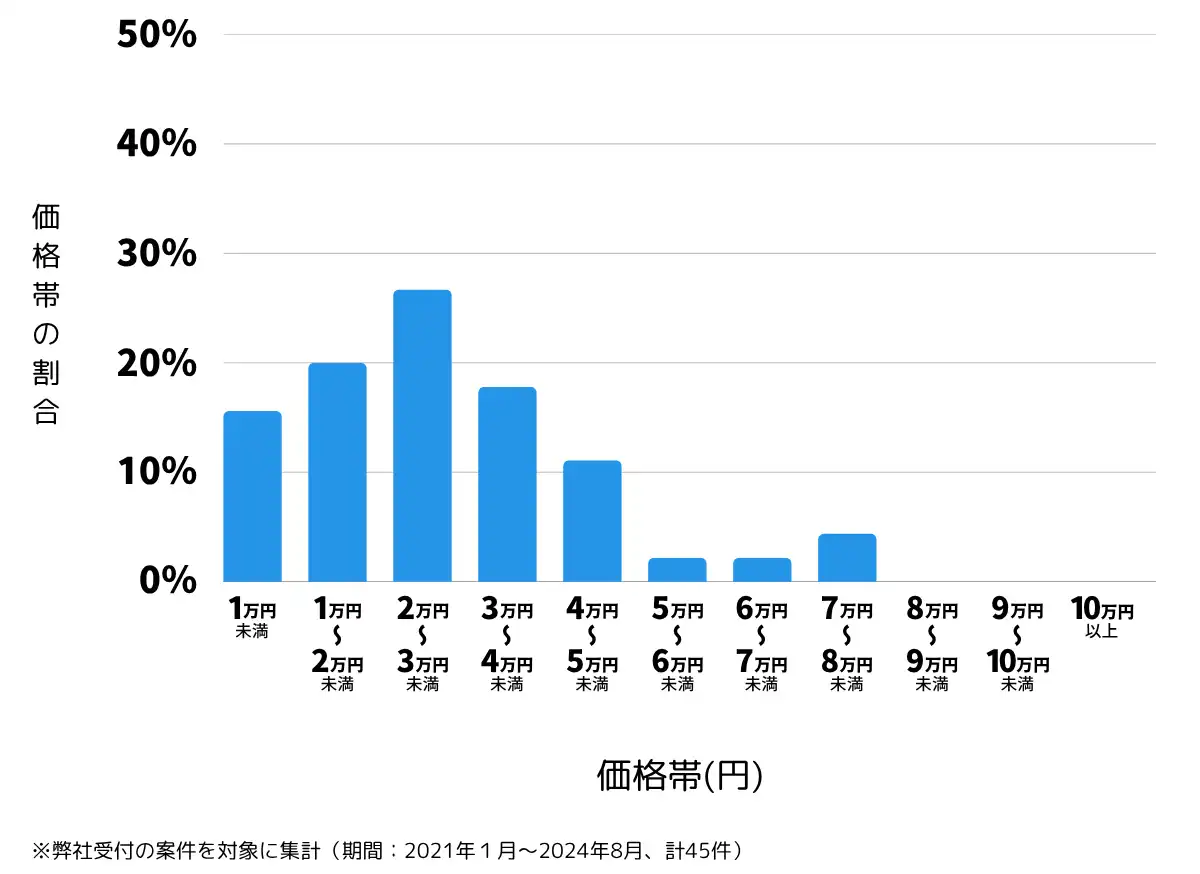 岡山県備前市の鍵開け・鍵交換の費用相場