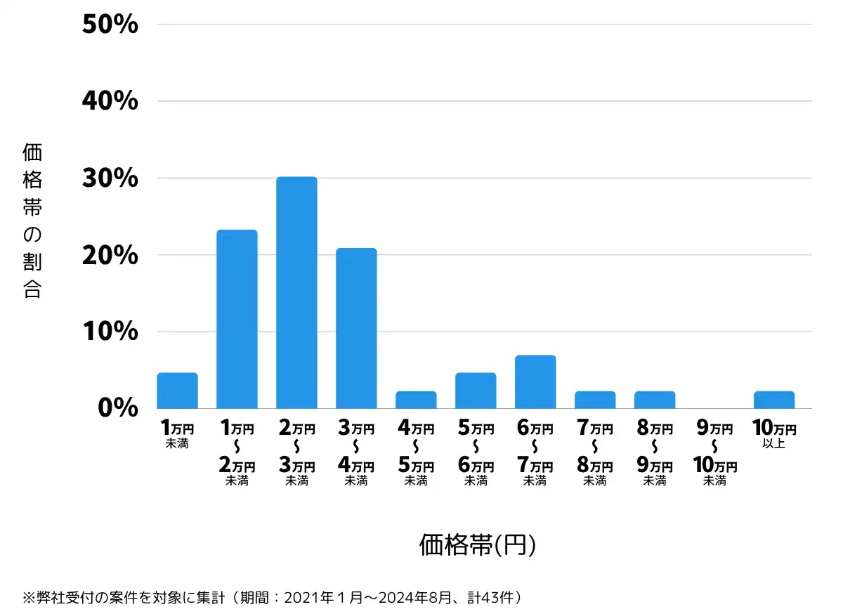 岡山県笠岡市の鍵開け・鍵交換の費用相場