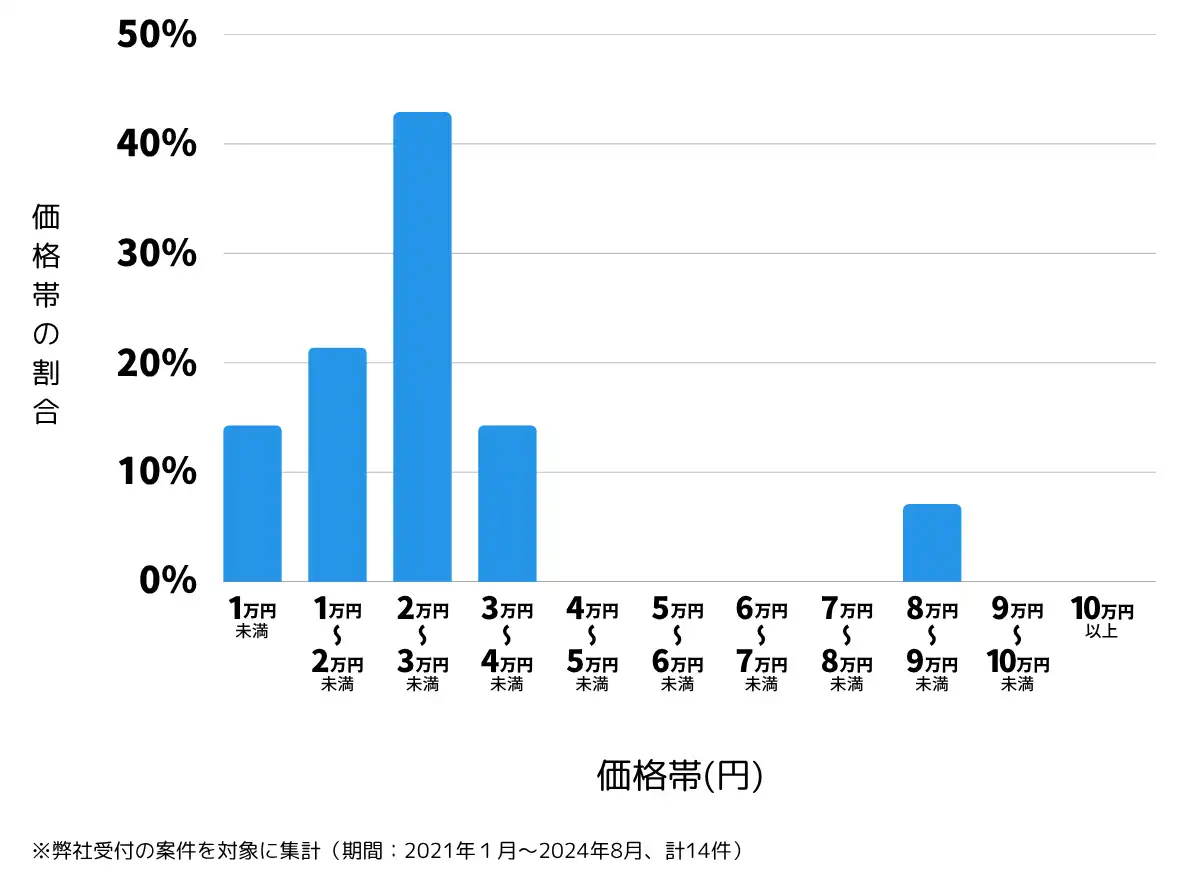 岡山県久米郡の鍵開け・鍵交換の費用相場