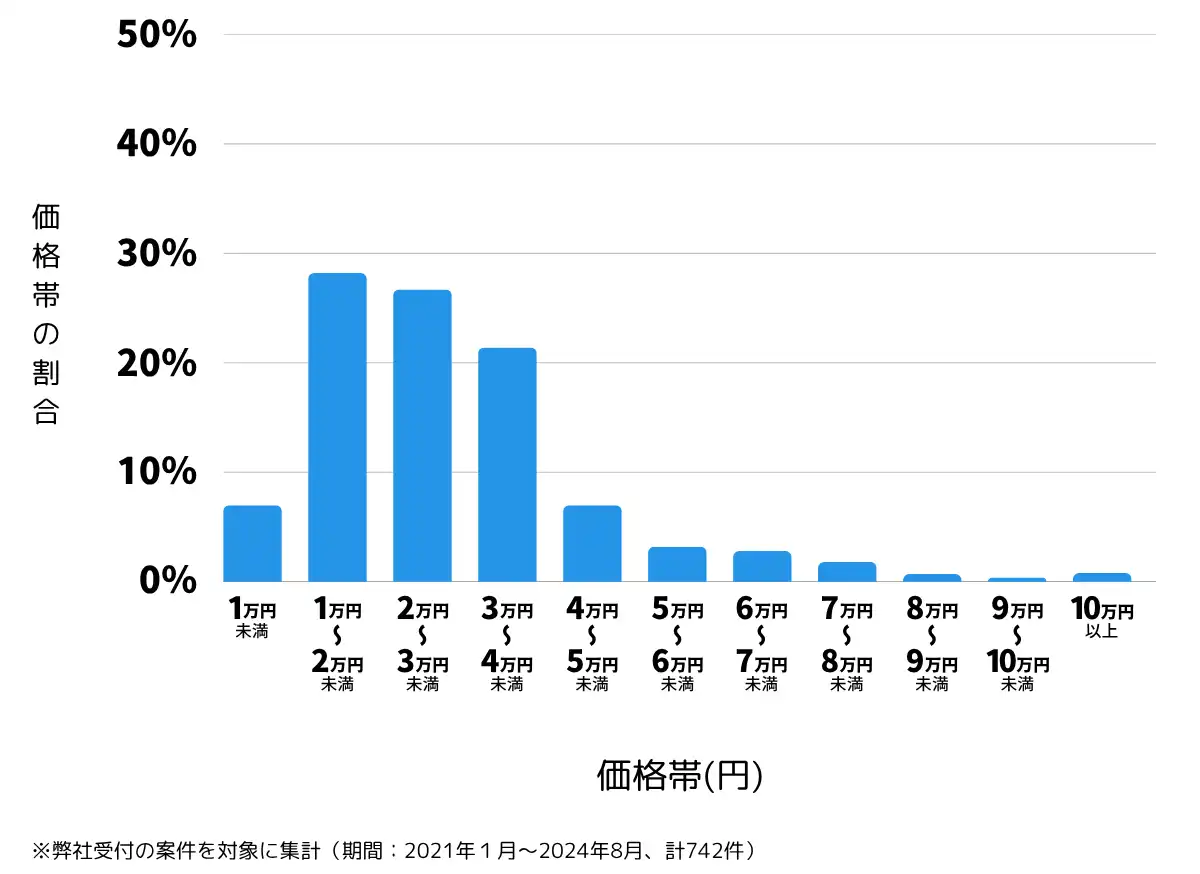 岡山県倉敷市の鍵開け・鍵交換の費用相場