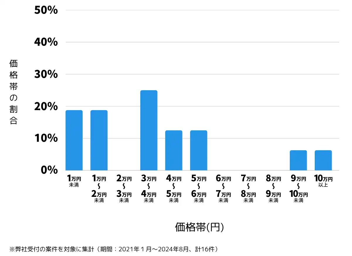 岡山県美作市の鍵開け・鍵交換の費用相場