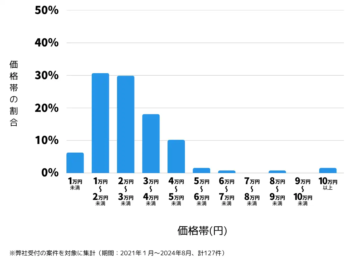 岡山県岡山市東区の鍵開け・鍵交換の費用相場