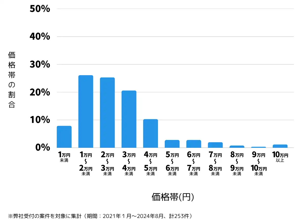 岡山県岡山市南区の鍵開け・鍵交換の費用相場