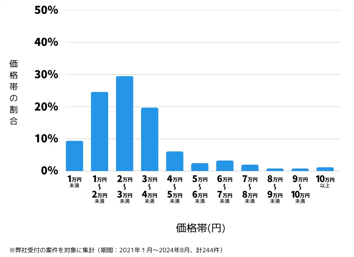 岡山県岡山市中区の鍵開け・鍵交換の費用相場