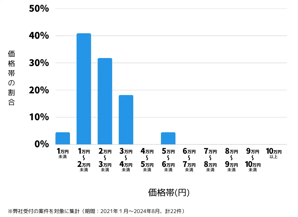 岡山県高梁市の鍵開け・鍵交換の費用相場