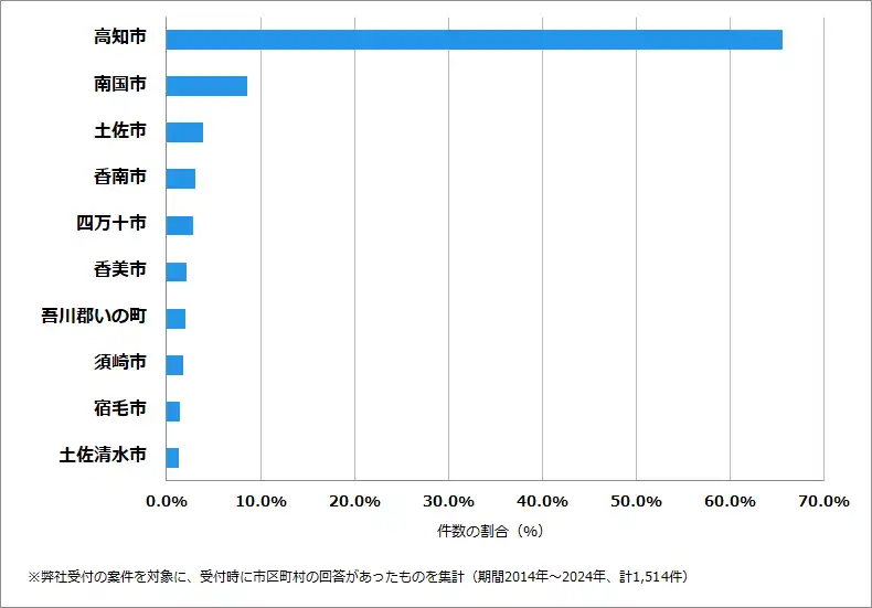 高知県の鍵開け・鍵交換の相談が多い地域