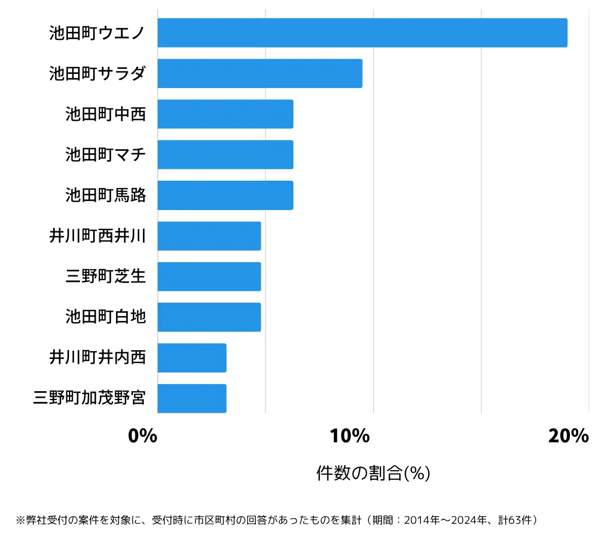 徳島県三好市の鍵開け・鍵交換の相談が多い地域