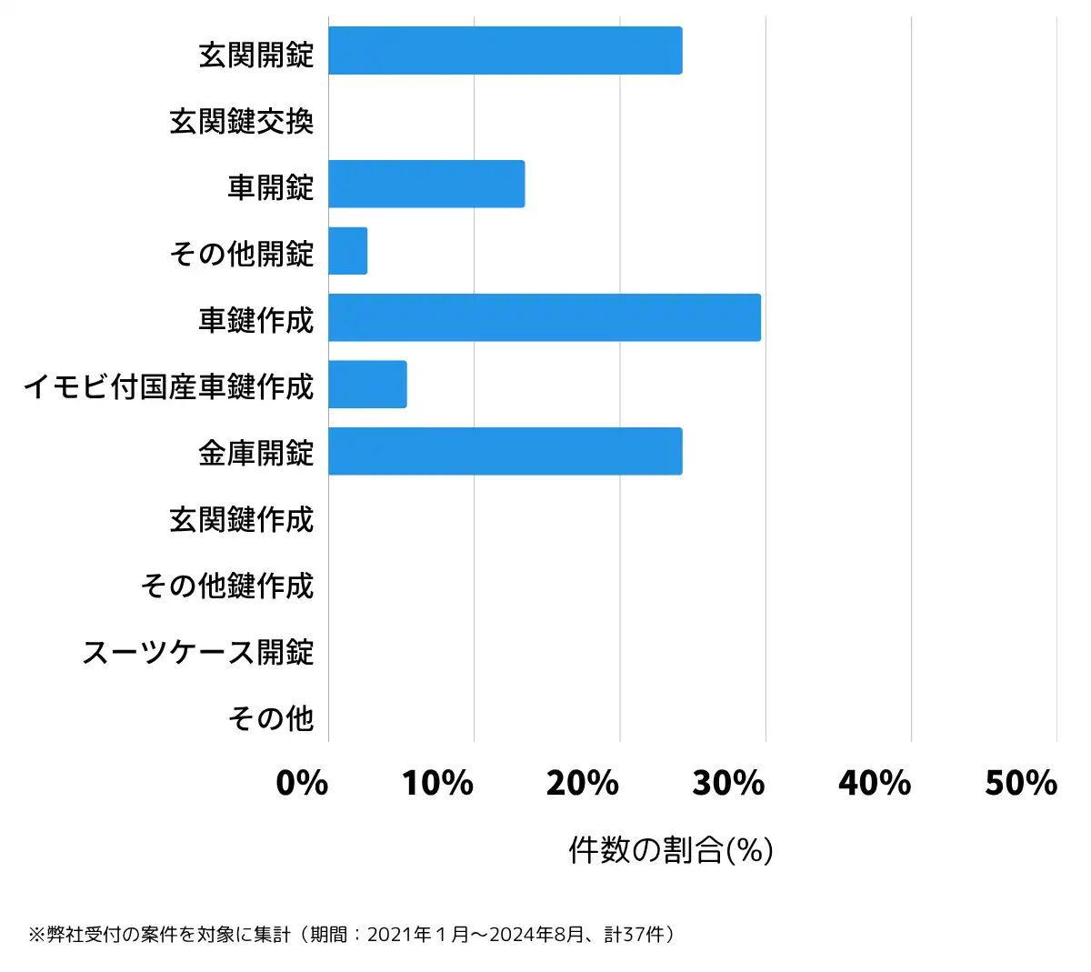 福井県三方郡の鍵開け・鍵交換の相談傾向