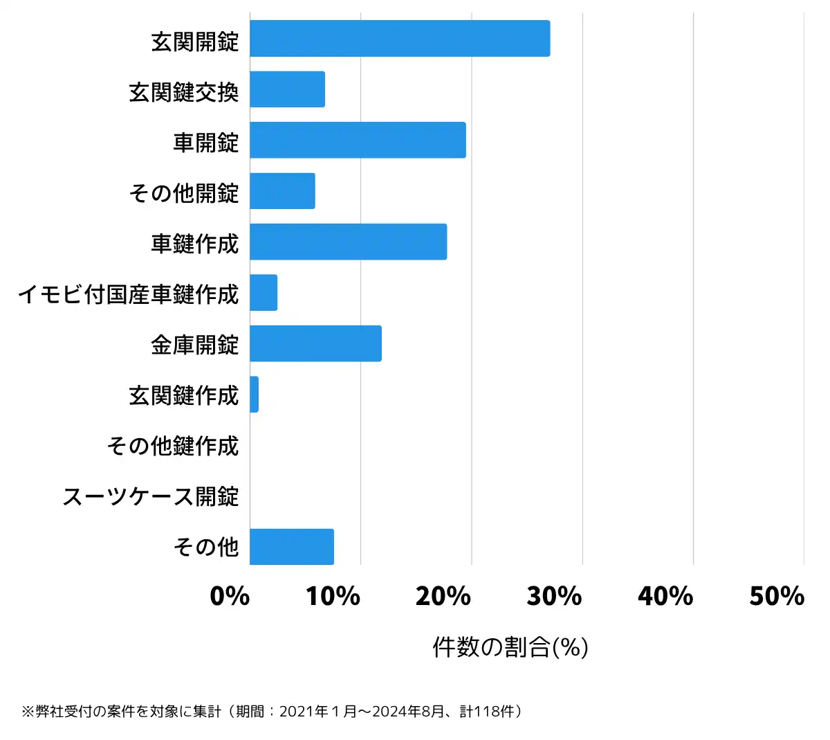福井県大飯郡の鍵開け・鍵交換の相談傾向