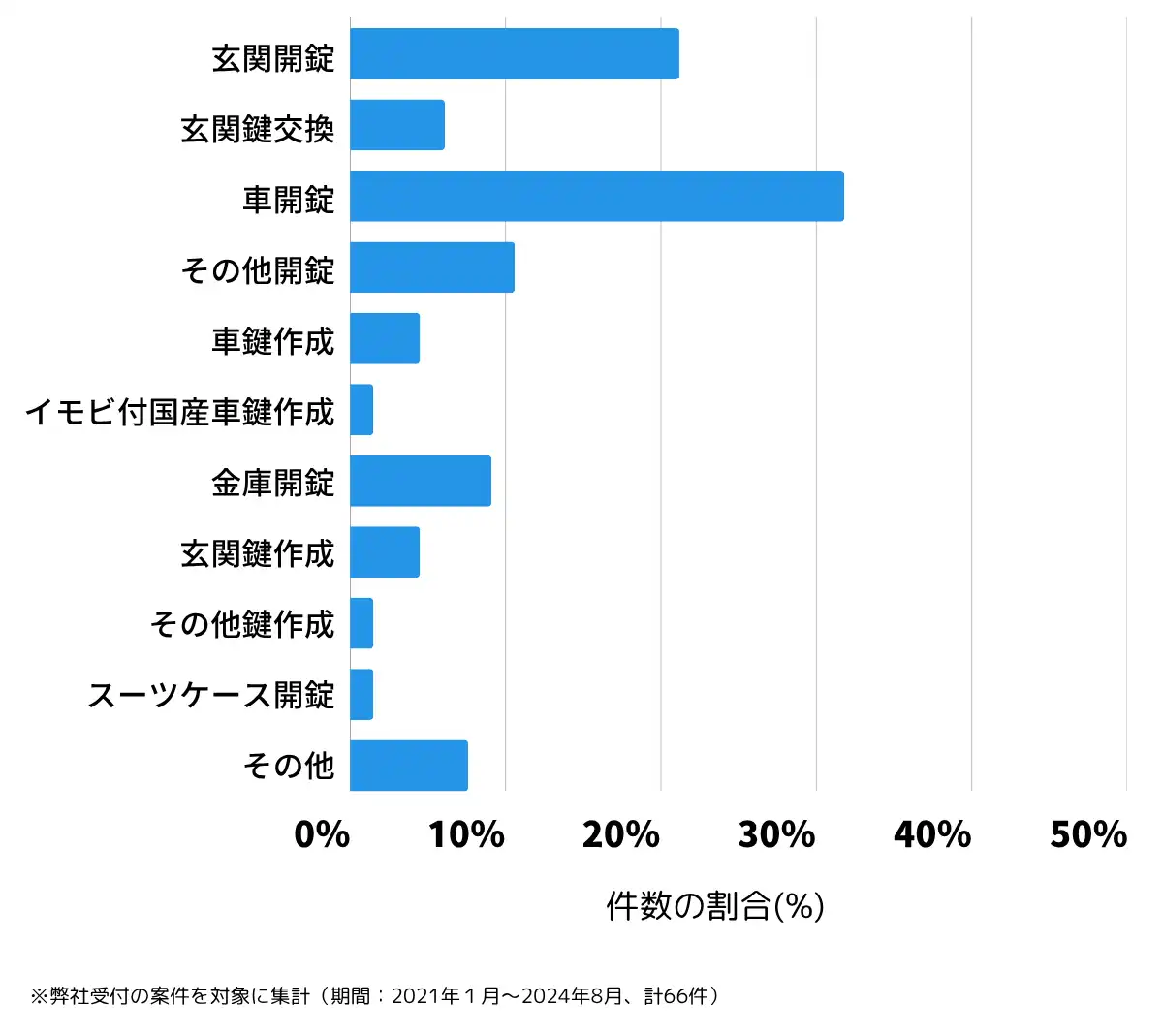 福井県大野市の鍵開け・鍵交換の相談傾向