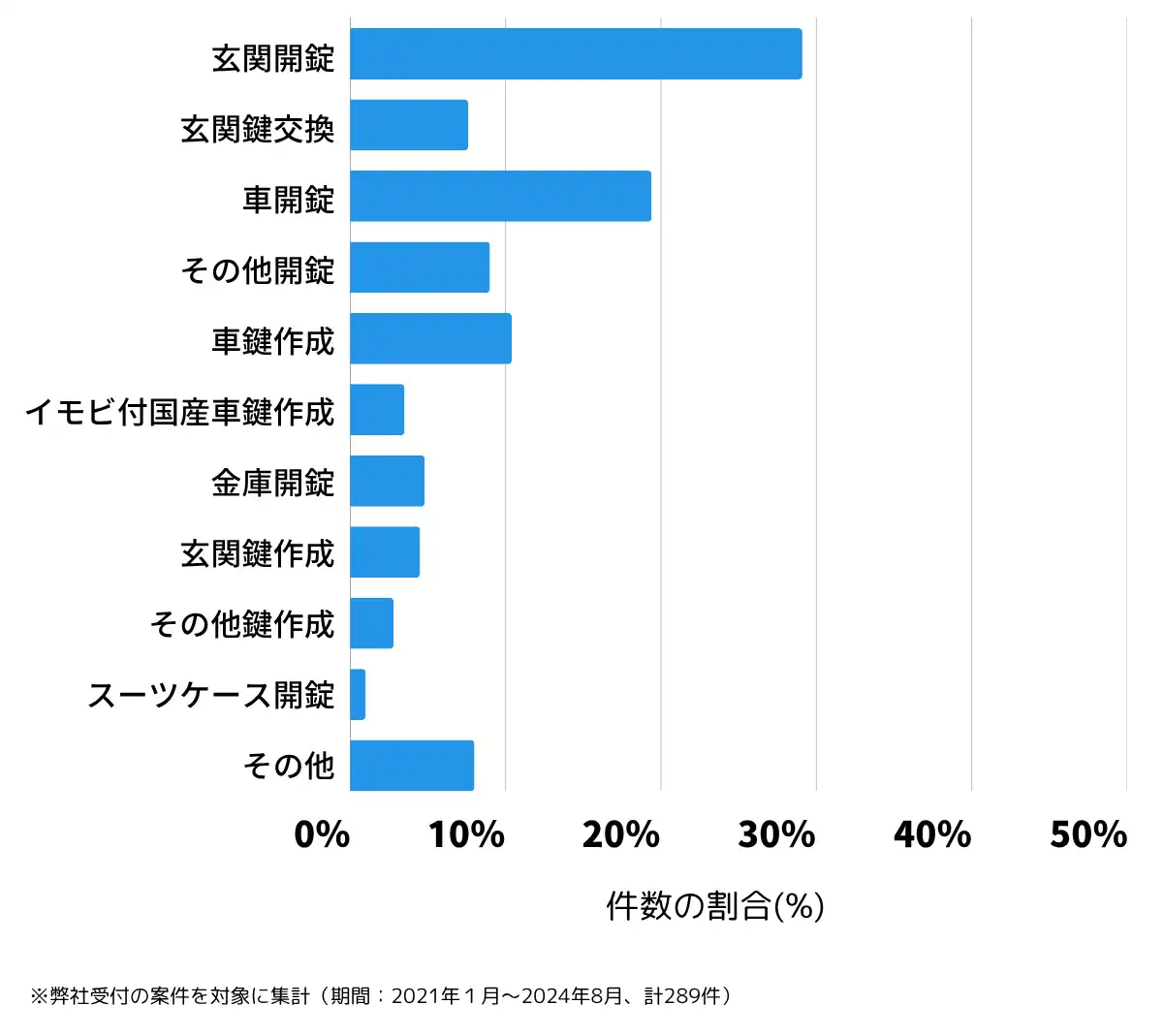 福井県坂井市の鍵開け・鍵交換の相談傾向