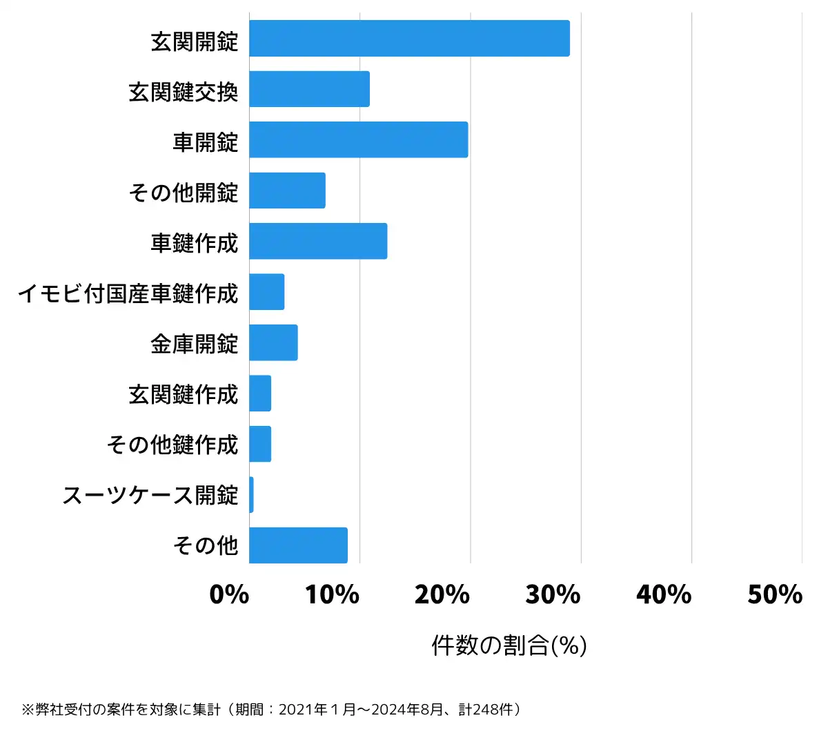 北海道岩見沢市の鍵開け・鍵交換の相談傾向