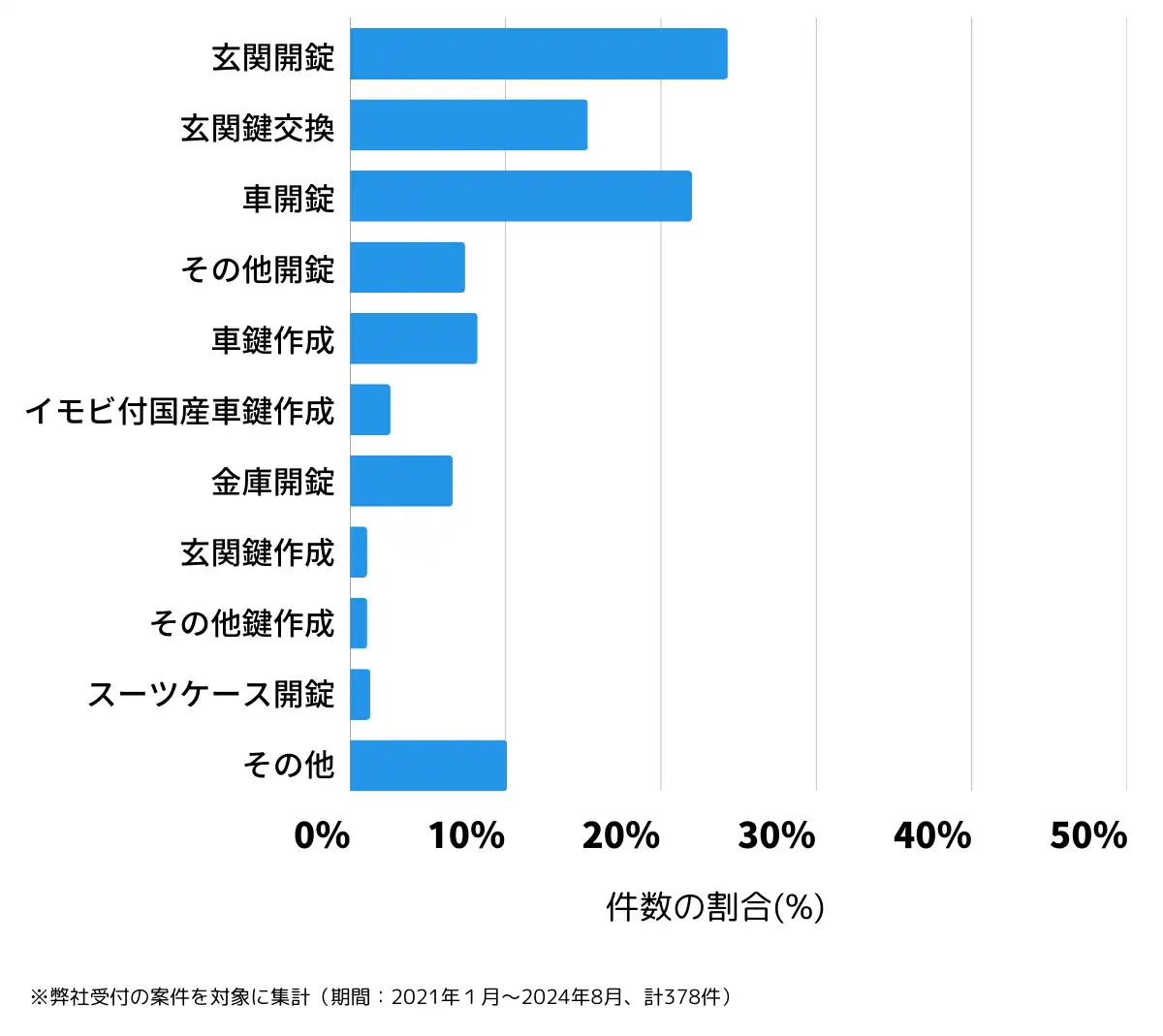 三重県松阪市の鍵開け・鍵交換の相談傾向