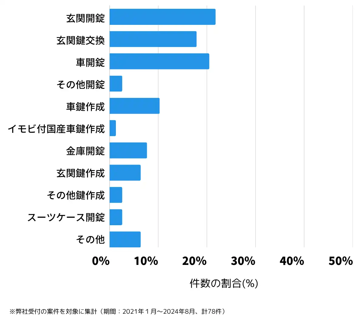 徳島県美馬市の鍵開け・鍵交換の相談傾向