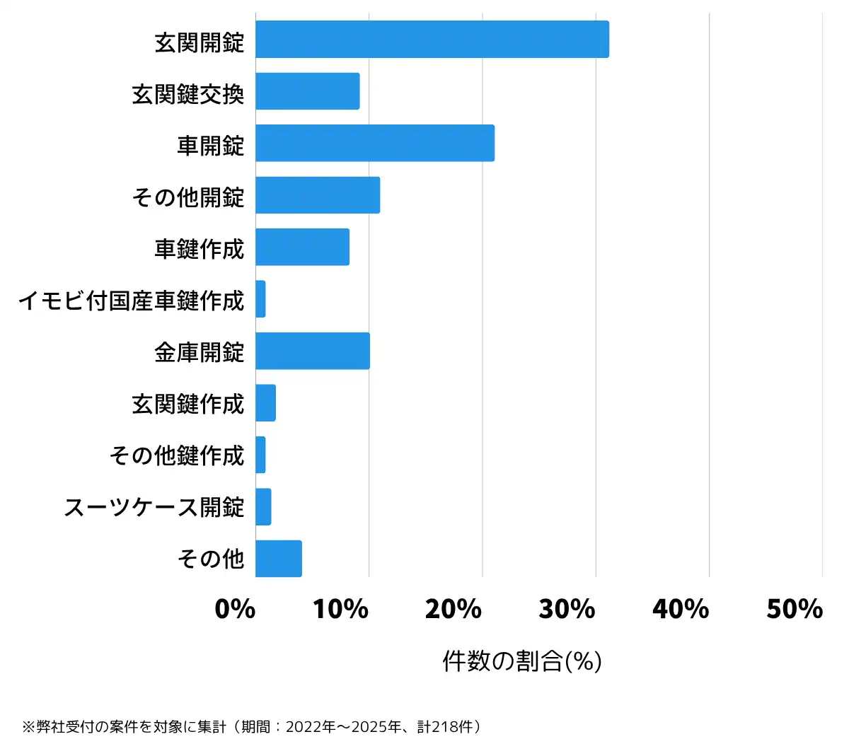 鳥取県倉吉市の鍵開け・鍵交換の相談傾向