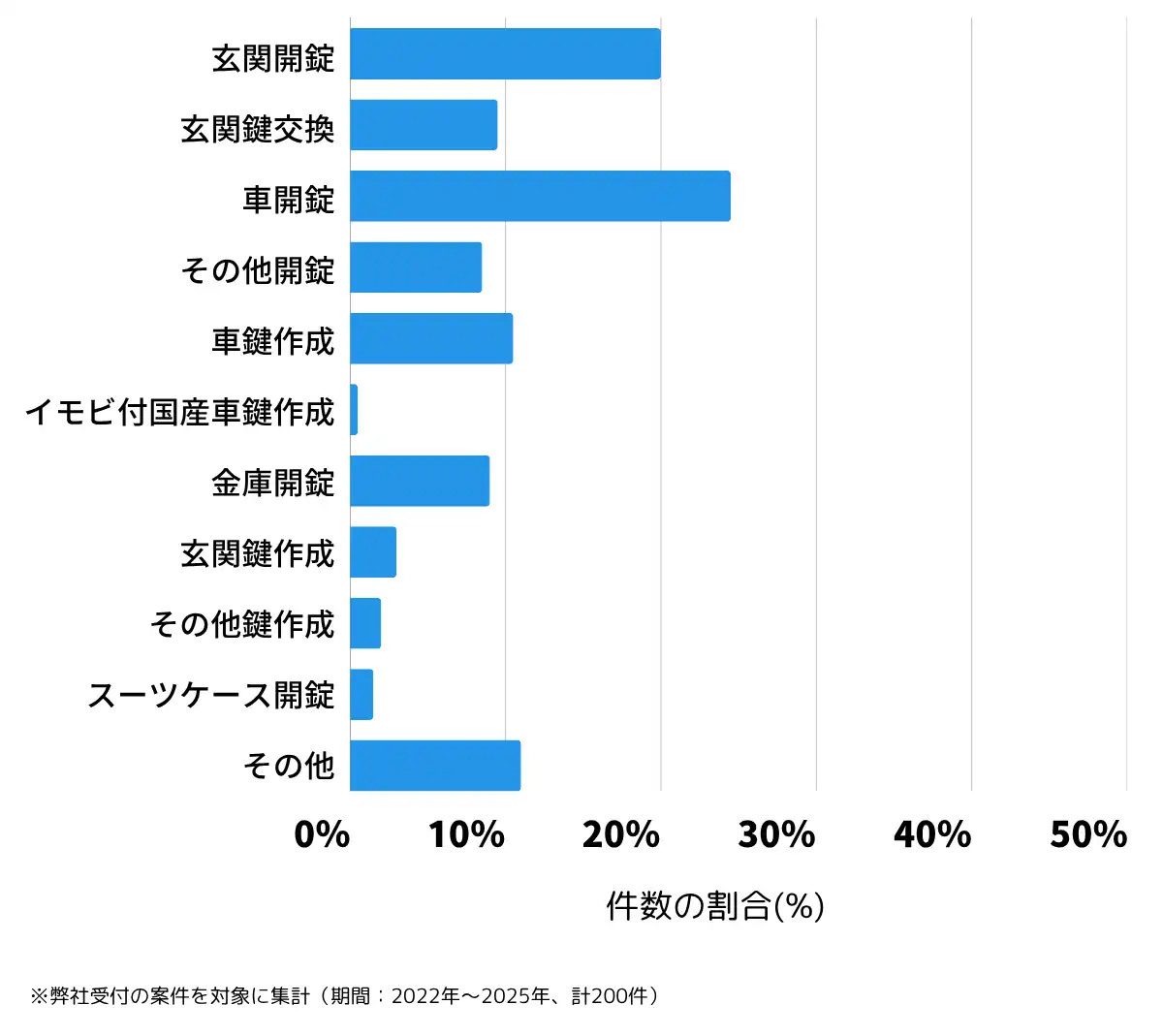 鳥取県西伯郡の鍵開け・鍵交換の相談傾向