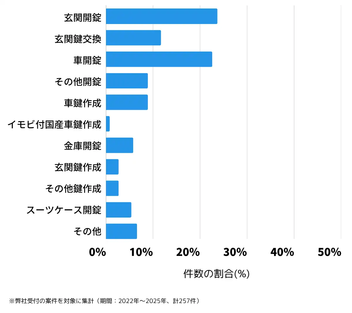鳥取県境港市の鍵開け・鍵交換の相談傾向