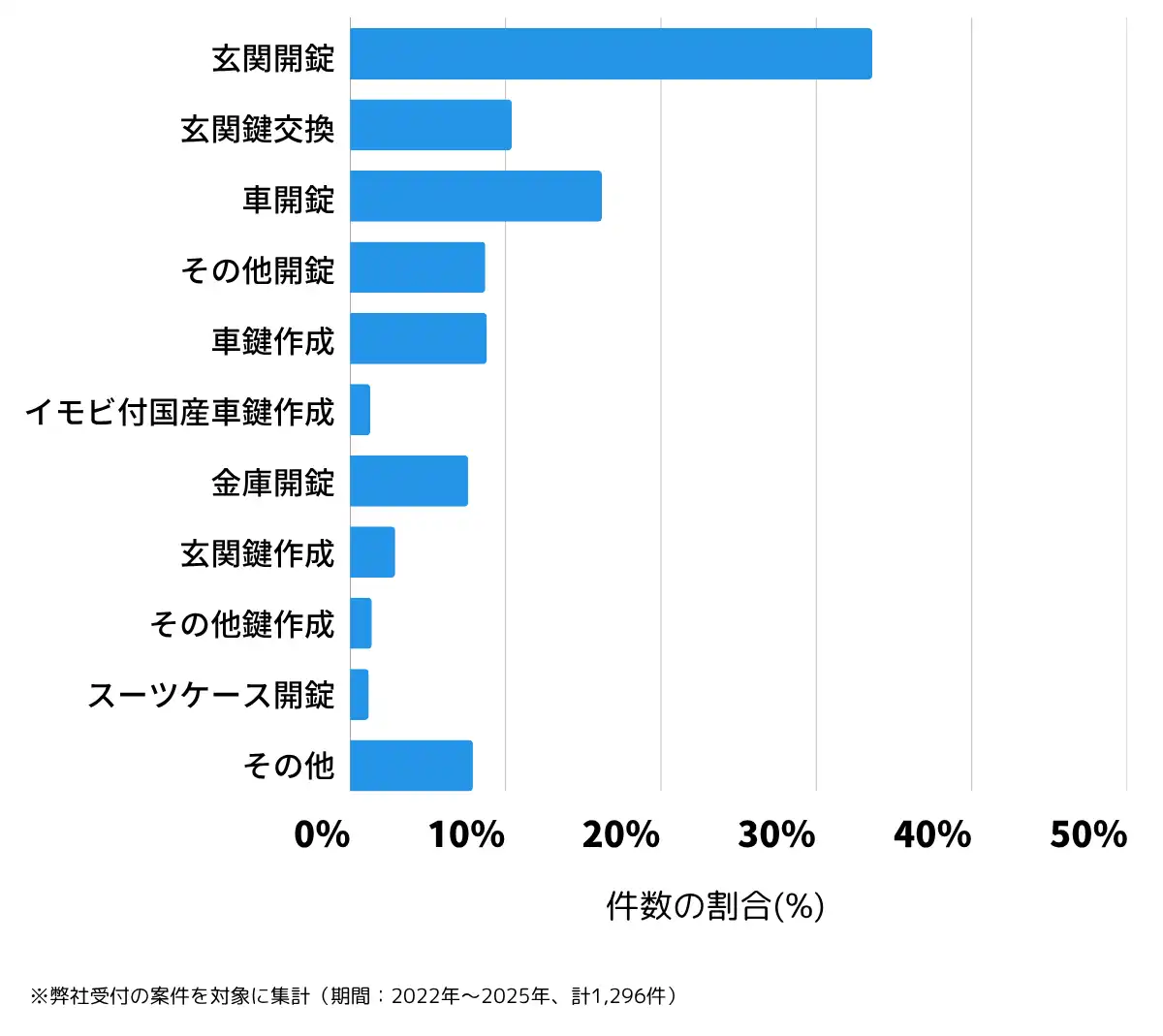 鳥取県鳥取市の鍵開け・鍵交換の相談傾向
