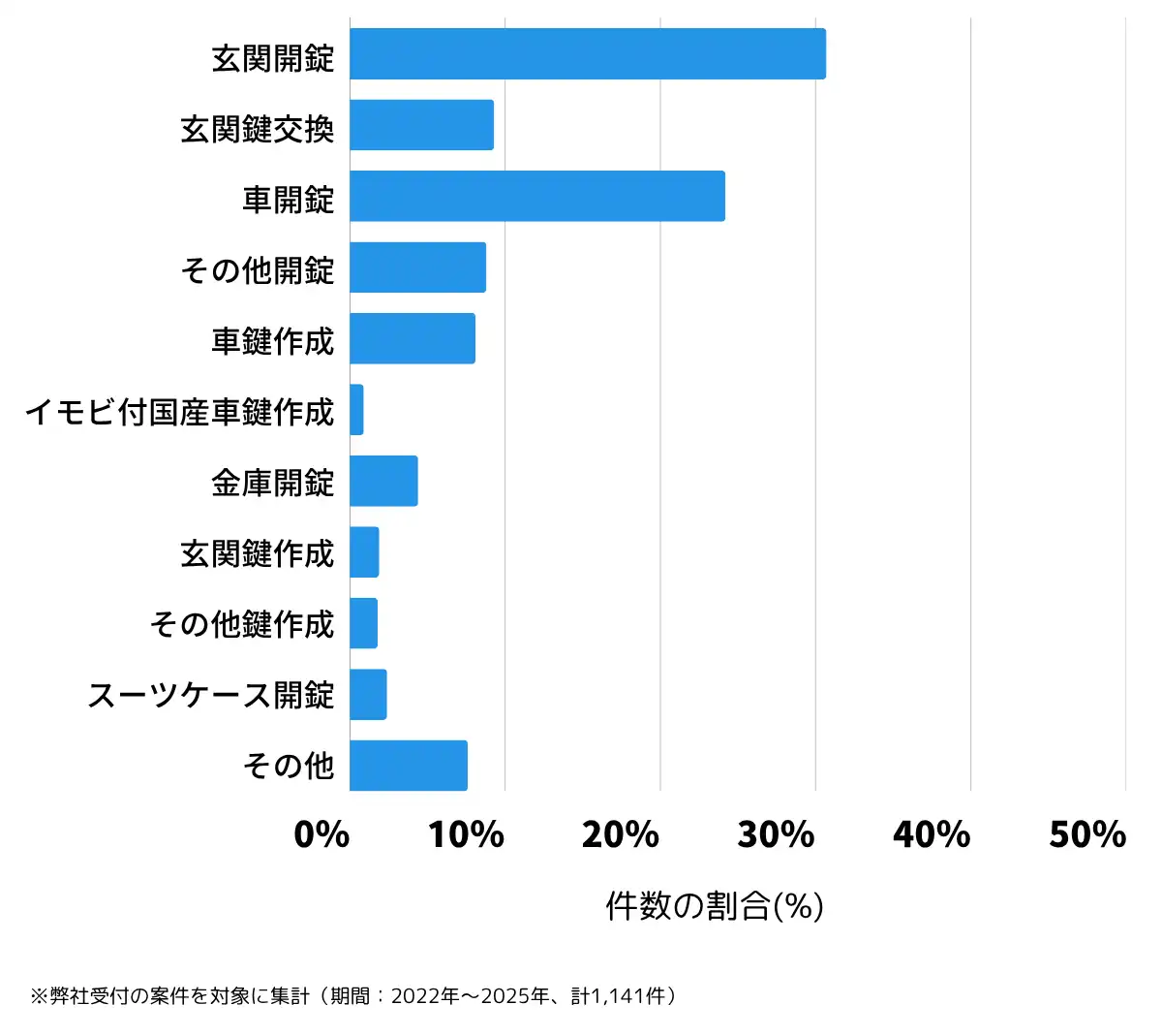 鳥取県米子市の鍵開け・鍵交換の相談傾向