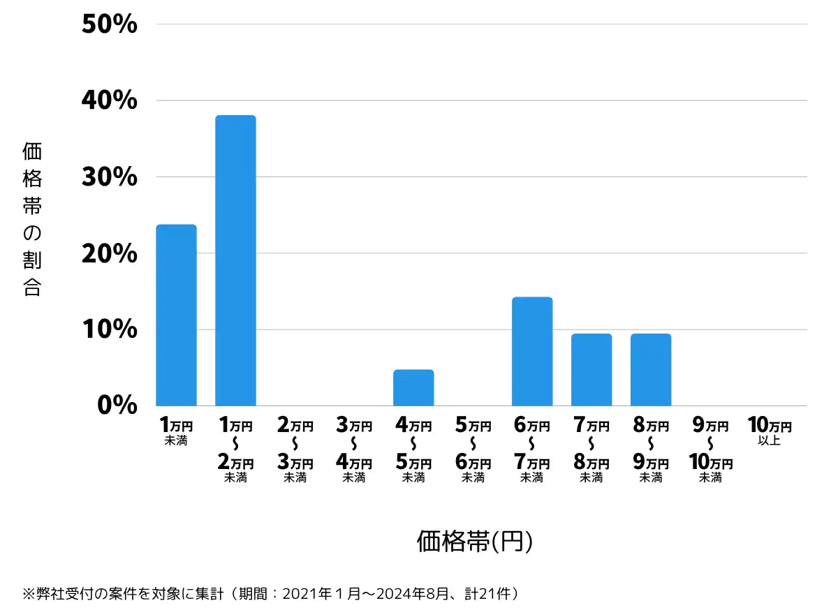 福井県越前市の鍵開け・鍵交換の費用相場