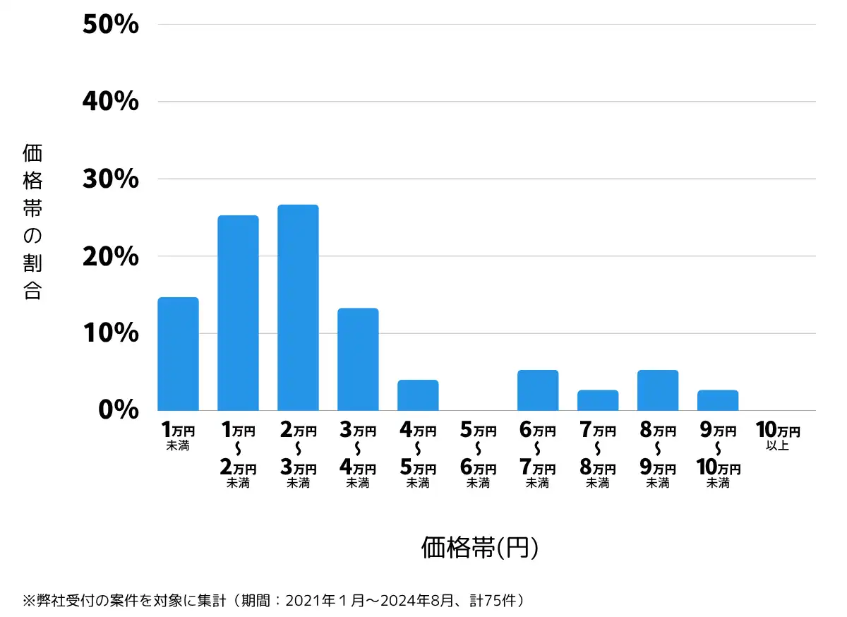 福井県福井市の鍵開け・鍵交換の費用相場