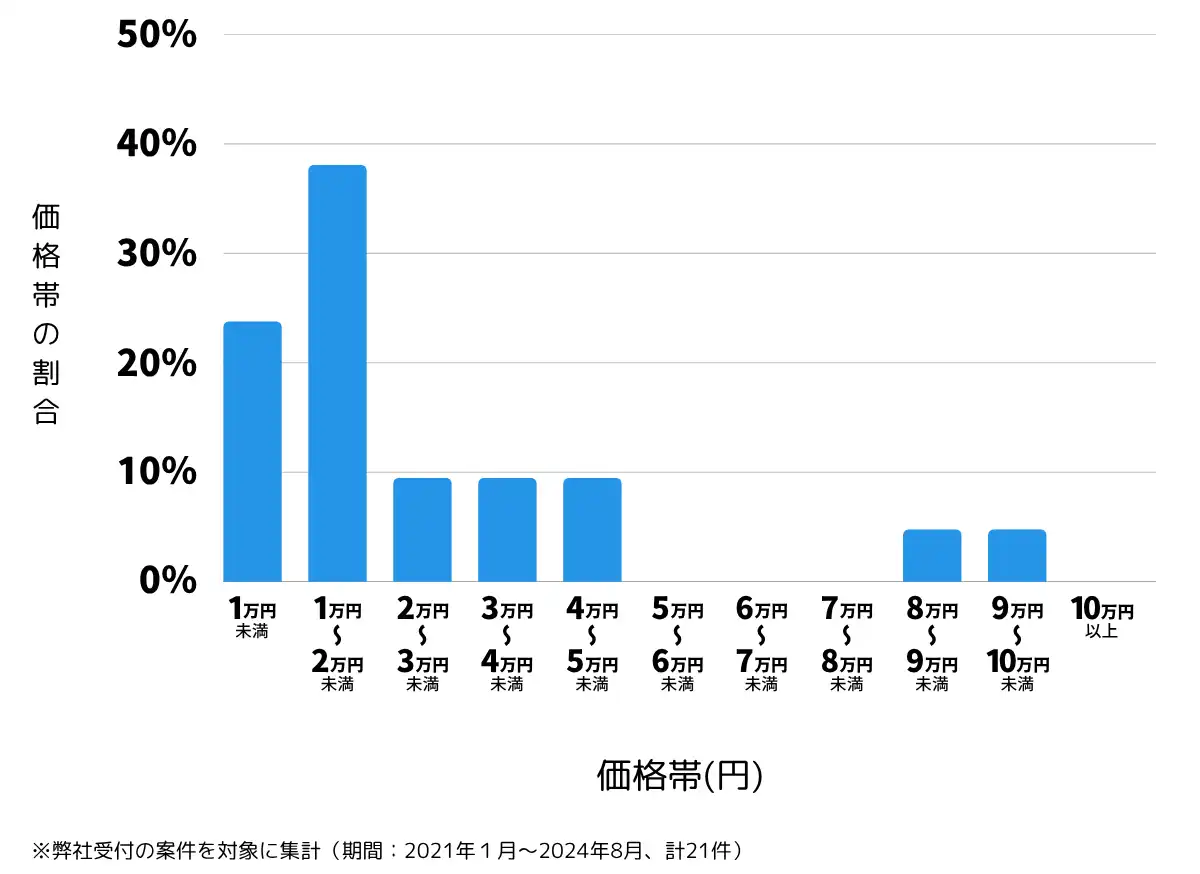 福井県鯖江市の鍵開け・鍵交換の費用相場