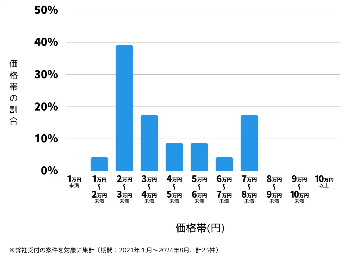 福井県坂井市の鍵開け・鍵交換の費用相場