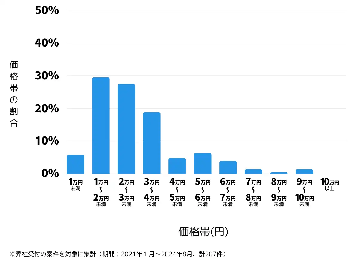 北海道江別市の鍵開け・鍵交換の費用相場