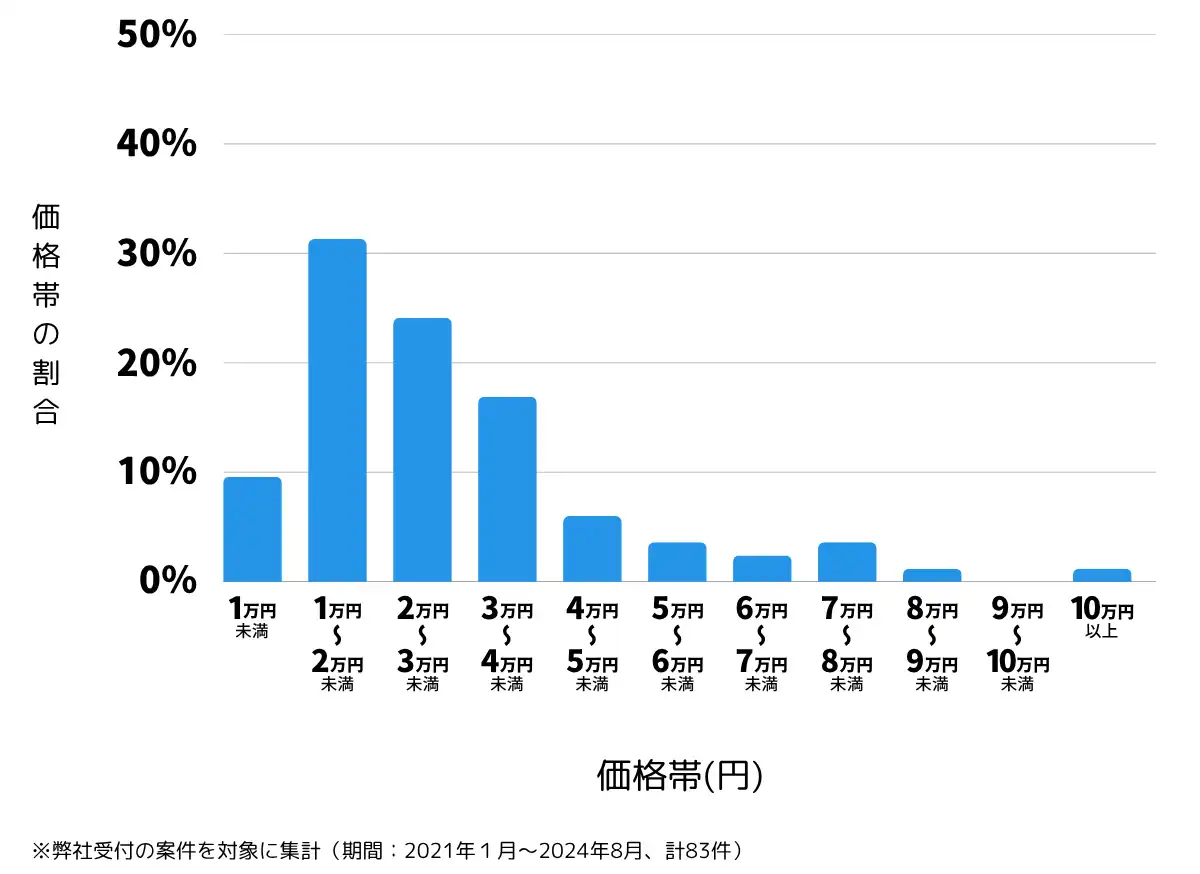 北海道恵庭市の鍵開け・鍵交換の費用相場