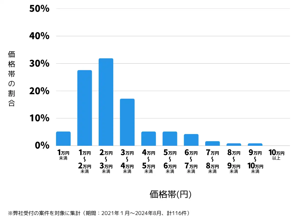 北海道石狩市の鍵開け・鍵交換の費用相場