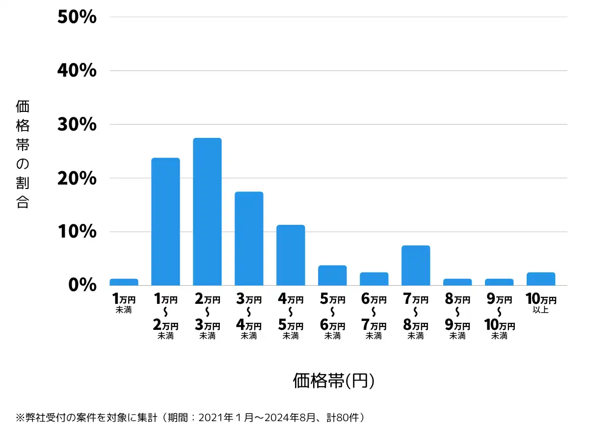 北海道岩見沢市の鍵開け・鍵交換の費用相場