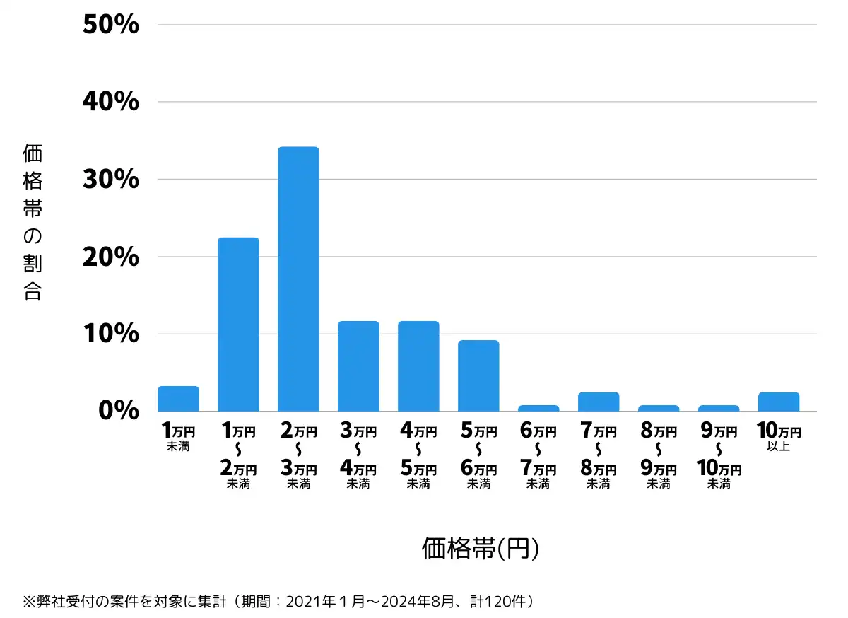 三重県松阪市の鍵開け・鍵交換の費用相場