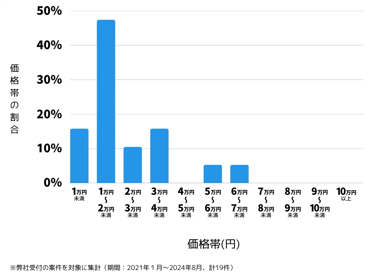 徳島県阿波市の鍵開け・鍵交換の費用相場