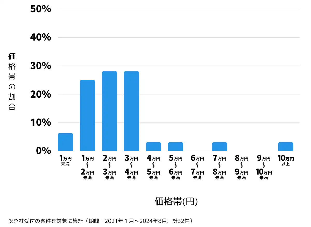 徳島県美馬市の鍵開け・鍵交換の費用相場