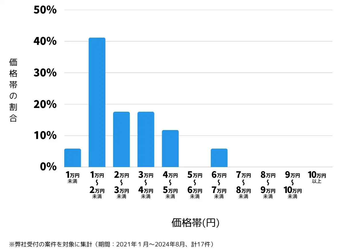 徳島県三好市の鍵開け・鍵交換の費用相場