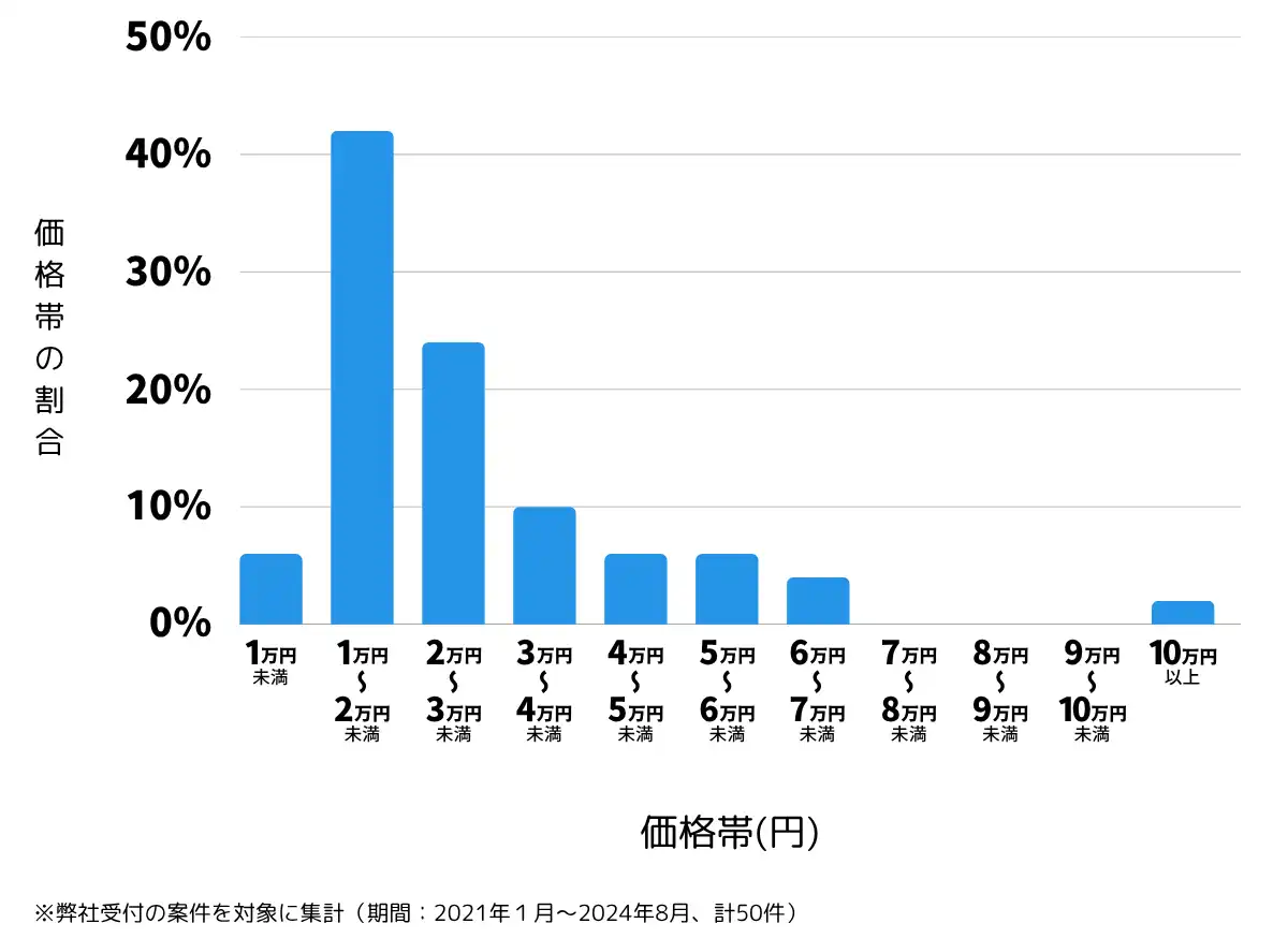 徳島県鳴門市の鍵開け・鍵交換の費用相場