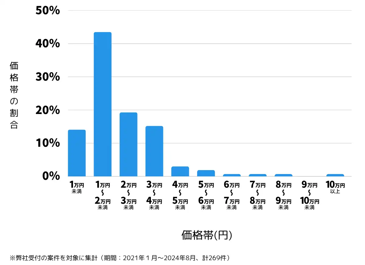 徳島県徳島市の鍵開け・鍵交換の費用相場