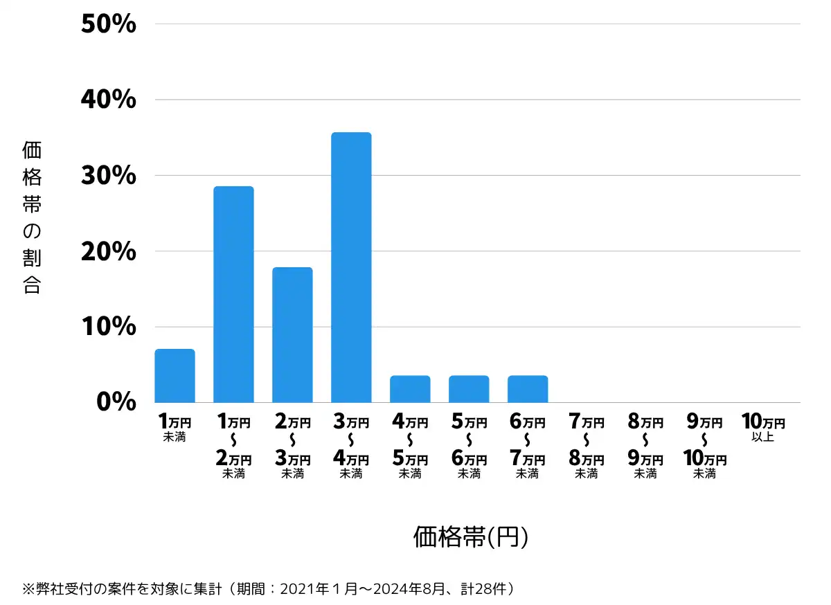 徳島県吉野川市の鍵開け・鍵交換の費用相場