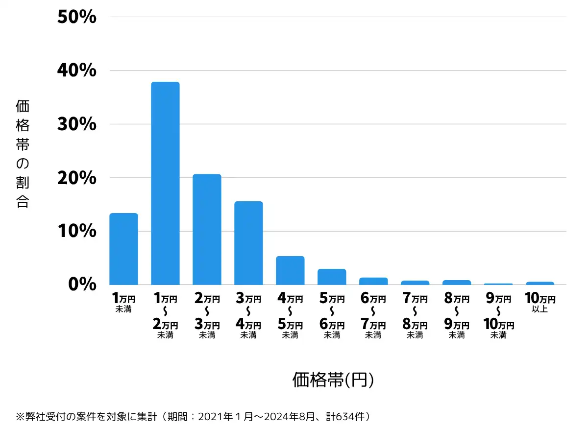徳島県の鍵開け・鍵交換の費用相場