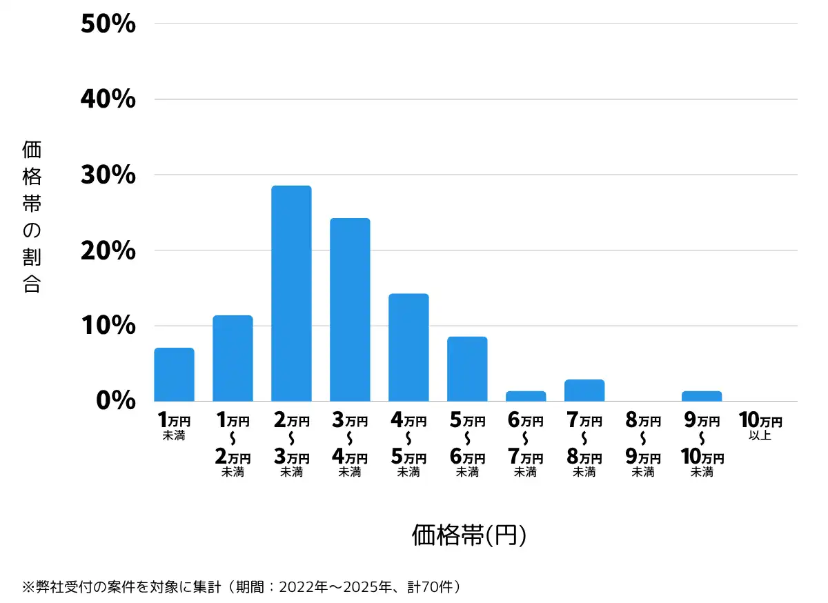 鳥取県倉吉市の鍵開け・鍵交換の費用相場
