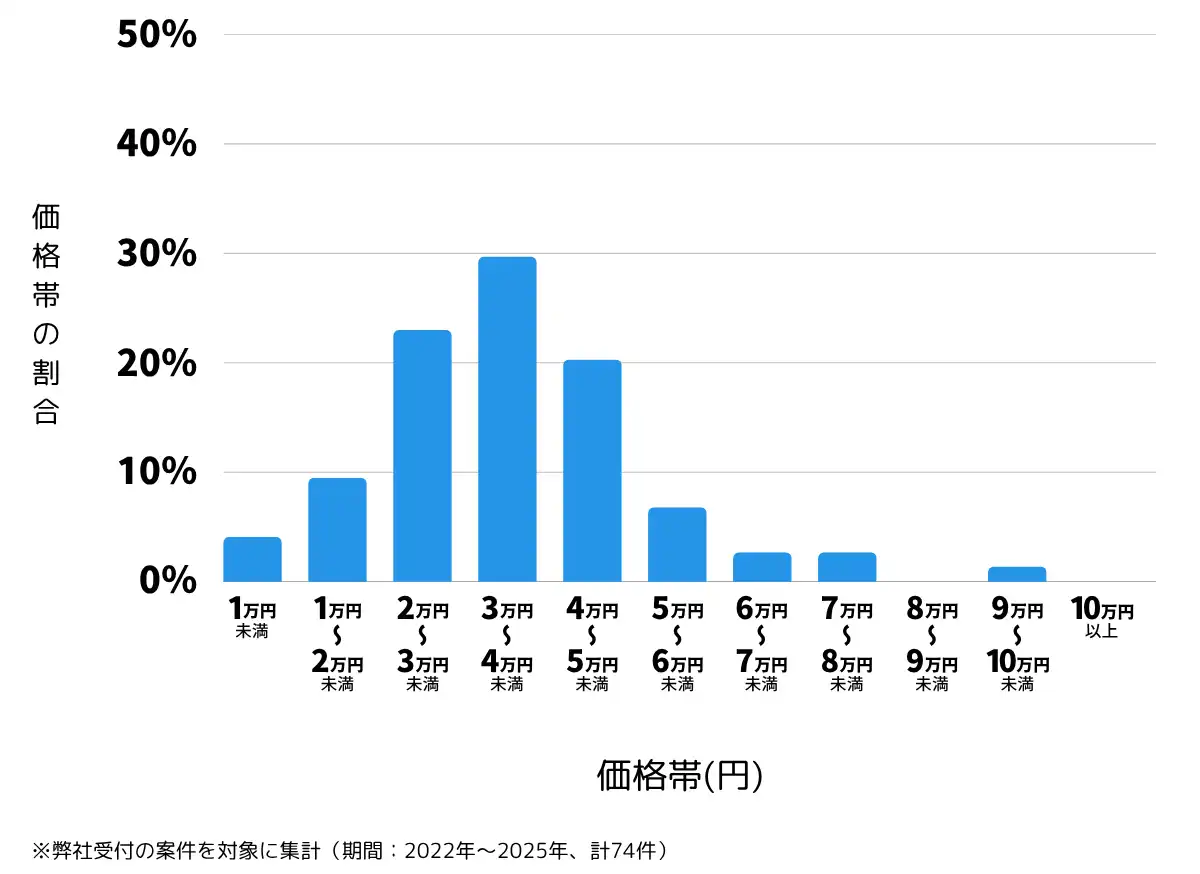鳥取県西伯郡の鍵開け・鍵交換の費用相場
