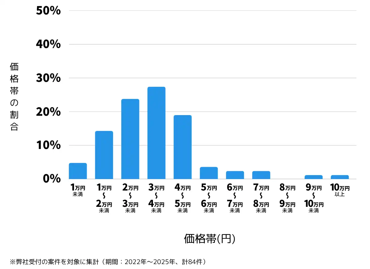 鳥取県境港市の鍵開け・鍵交換の費用相場