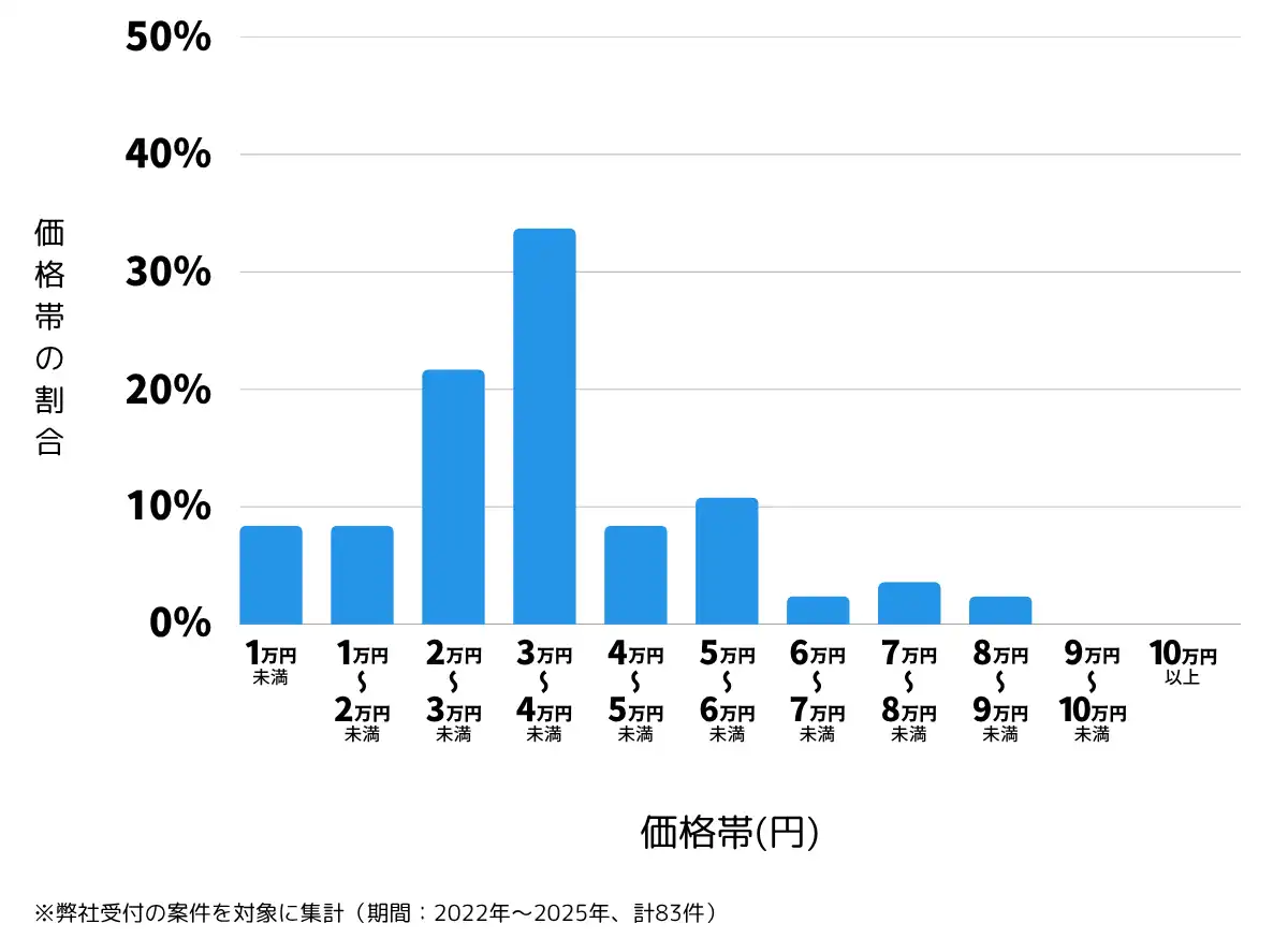 鳥取県東伯郡の鍵開け・鍵交換の費用相場