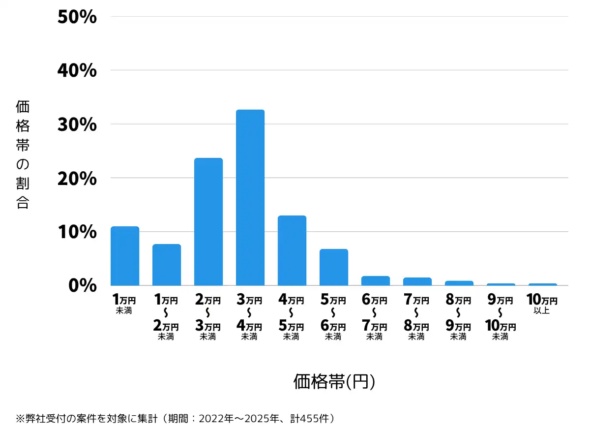 鳥取県鳥取市の鍵開け・鍵交換の費用相場