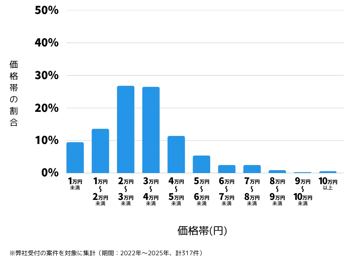 鳥取県米子市の鍵開け・鍵交換の費用相場