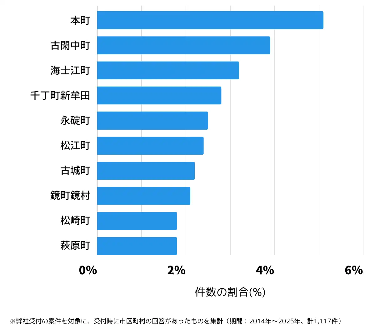 熊本県八代市の鍵開け・鍵交換の相談が多い地域
