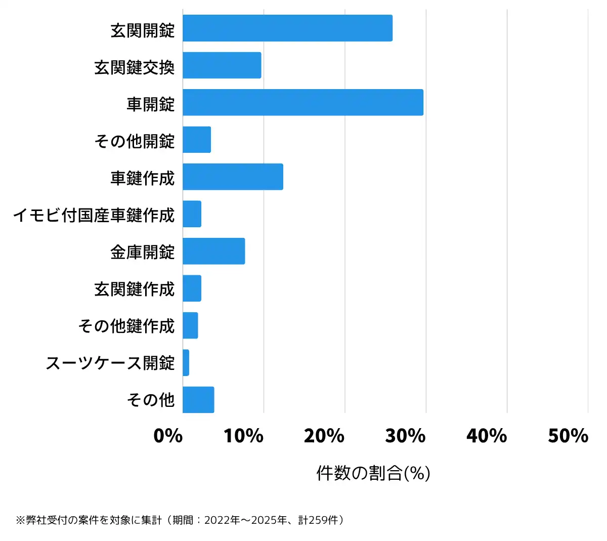 熊本県天草市の鍵開け・鍵交換の相談傾向