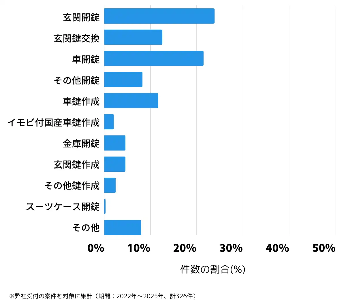 熊本県荒尾市の鍵開け・鍵交換の相談傾向