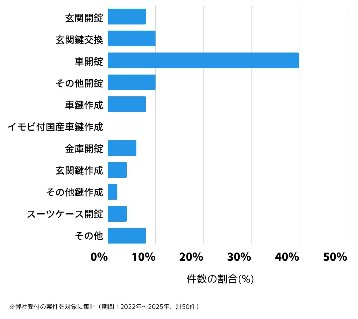 熊本県葦北郡の鍵開け・鍵交換の相談傾向