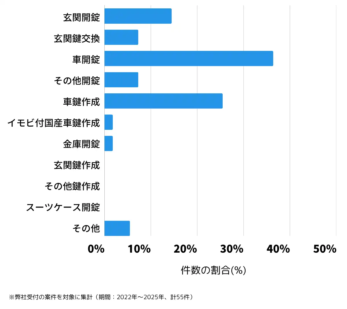 熊本県上天草市の鍵開け・鍵交換の相談傾向